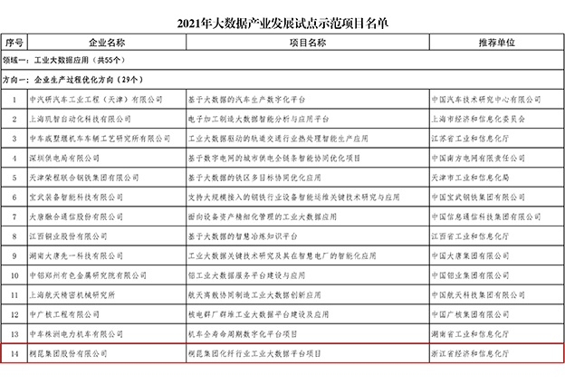 2021年國家工信部大數(shù)據(jù)產(chǎn)業(yè)發(fā)展試點(diǎn)示范項(xiàng)目