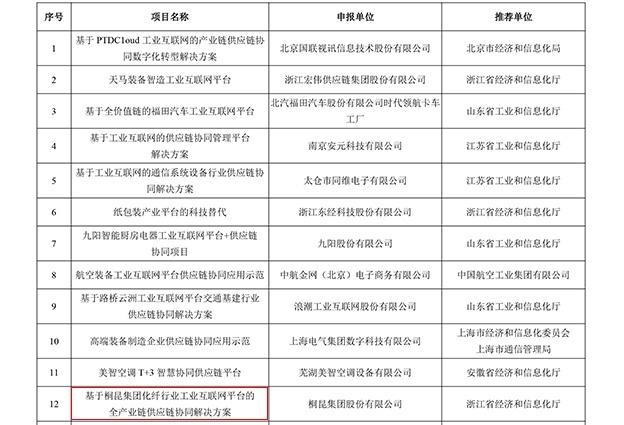 國家工信部2022年工業(yè)互聯(lián)網(wǎng)試點(diǎn)示范名單