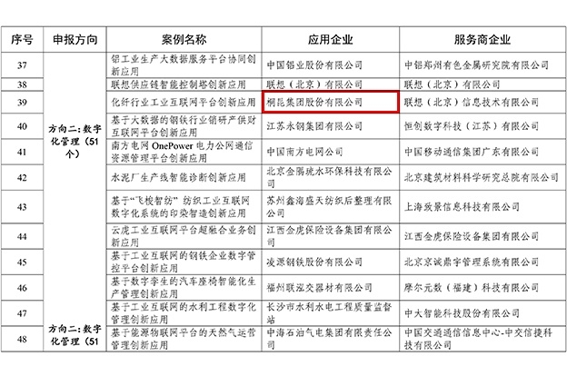 國家工信部工業(yè)互聯(lián)網(wǎng)平臺創(chuàng)新領(lǐng)航應(yīng)用案例名單